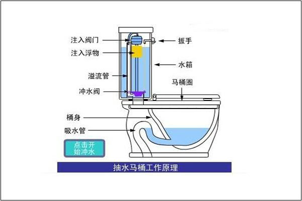 马桶冲水的工作 马桶冲水工作